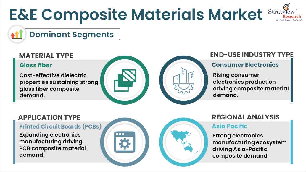 e and e composite materials market segments